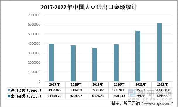 2017-2022年中国大豆进出口金额统计