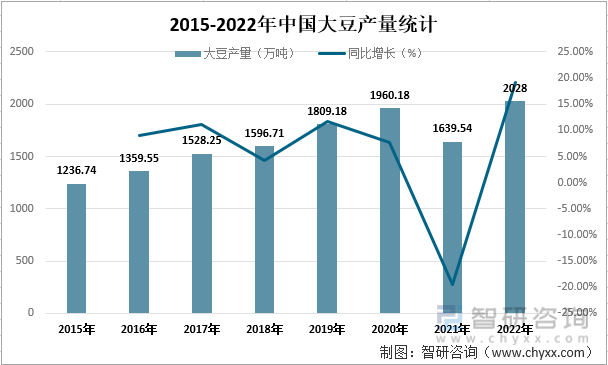 2015-2022年中国大豆产量统计