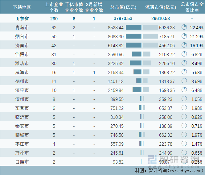 2023年3月山东省各地级行政区A股上市企业情况统计表