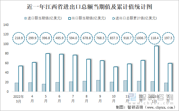 近一年江西省进出口总额当期值及累计值统计图