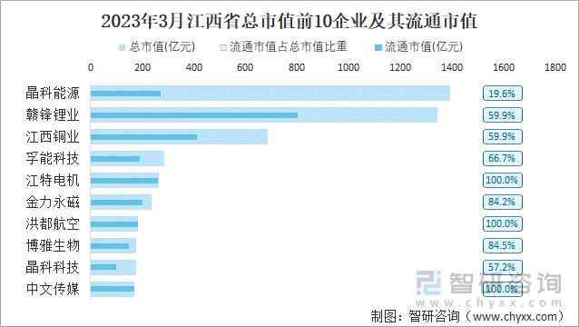2023年3月江西省总市值前10企业及其流通市值