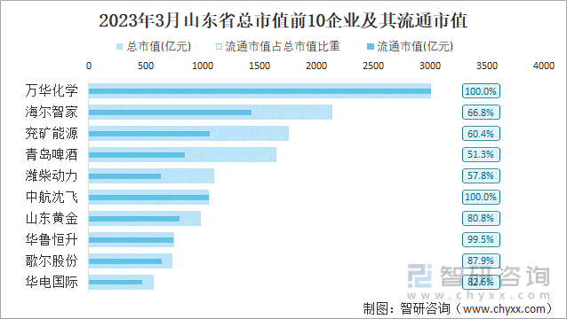 2023年3月山东省总市值前10企业及其流通市值
