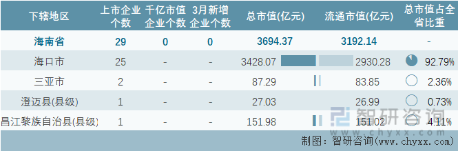 2023年3月海南省各地级行政区A股上市企业情况统计表