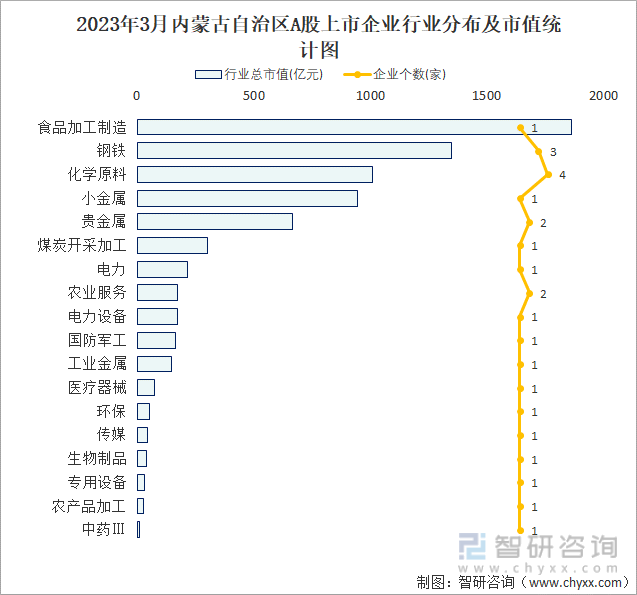 2023年3月内蒙古自治区A股市值TOP20的行业统计图
