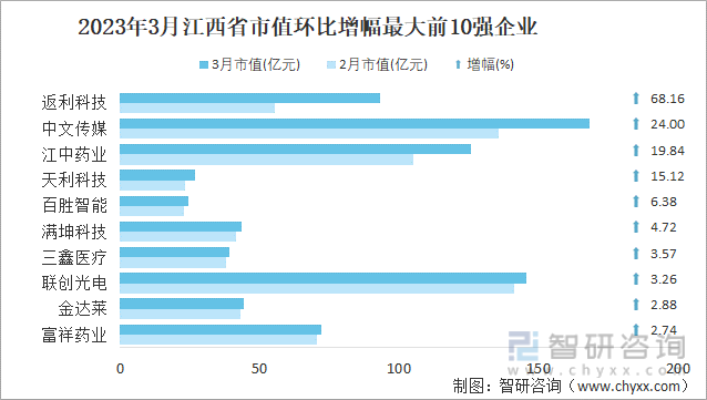 2023年3月江西省市值环比增幅最大前10强企业