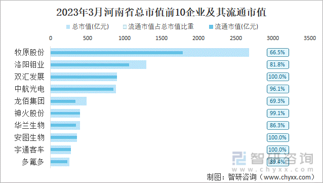 2023年3月河南省总市值前10企业及其流通市值
