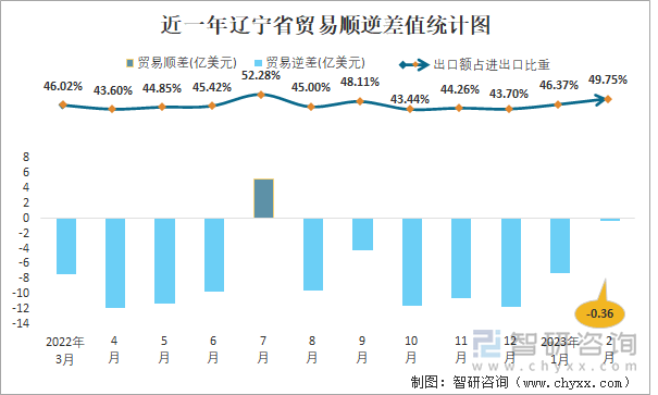 近一年辽宁省贸易顺逆差值统计图