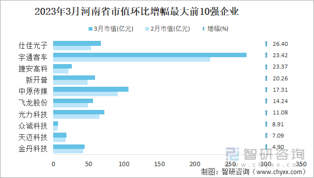 2023年3月河南省市值环比增幅最大前10强企业