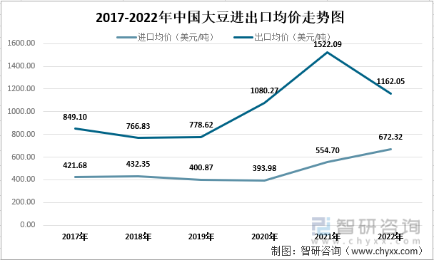 2017-2022年中国大豆进出口均价走势图
