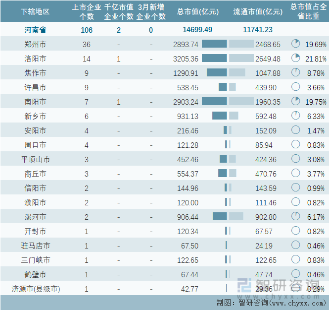 2023年3月河南省各地级行政区A股上市企业情况统计表