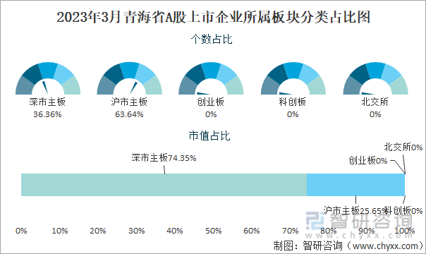 2023年3月青海省A股上市企业所属板块分类占比图