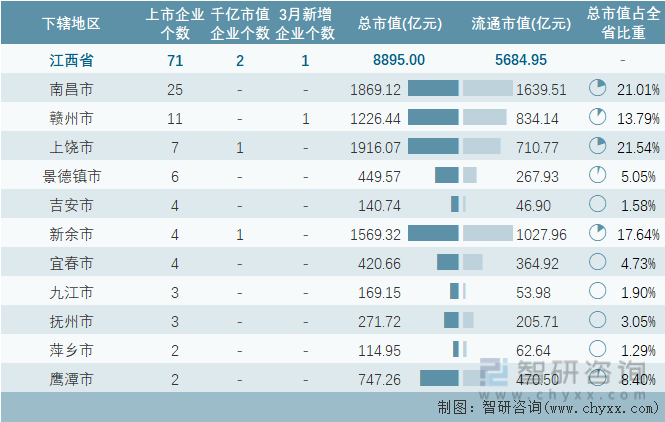 2023年3月江西省各地级行政区A股上市企业情况统计表