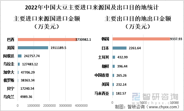 2022年中国大豆主要进口来源国及出口目的地统计