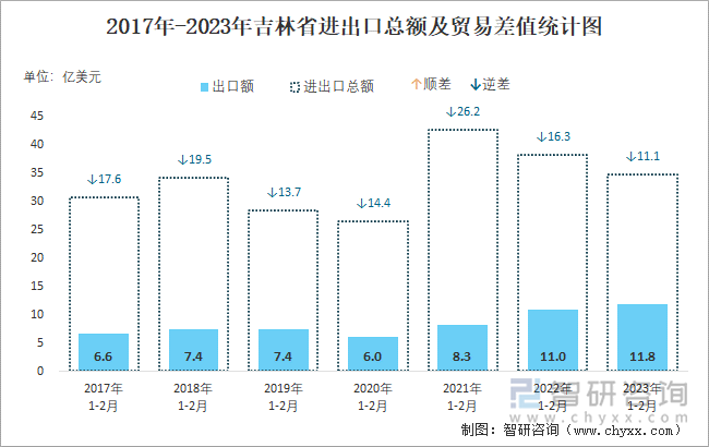 2017-2023年吉林省进出口总额及贸易差值统计图