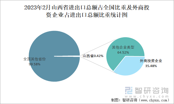 2023年2月山西省进出口总额占全国比重及外商投资企业占进出口总额比重统计图