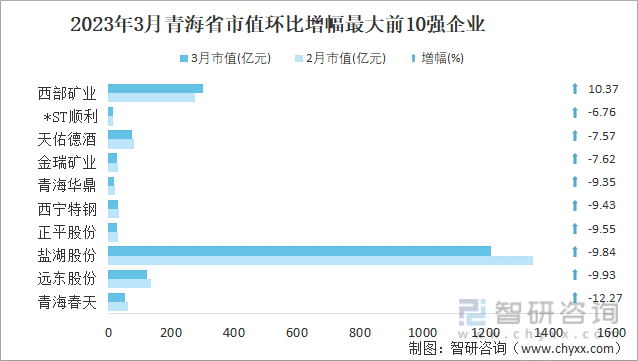 2023年3月青海省市值环比增幅最大前10强企业