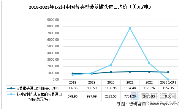 2018-2023年1-2月中國(guó)各類型菠蘿罐頭進(jìn)口均價(jià)（美元/噸）