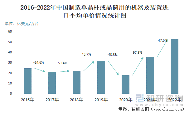 2016-2022年中国制造单晶柱或晶圆用的机器及装置进口平均单价情况统计图