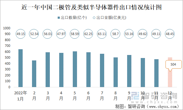 近一年中国二极管及类似半导体器件出口情况统计图