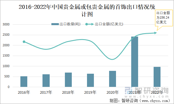 2016-2022年中国贵金属或包贵金属的首饰出口情况统计图