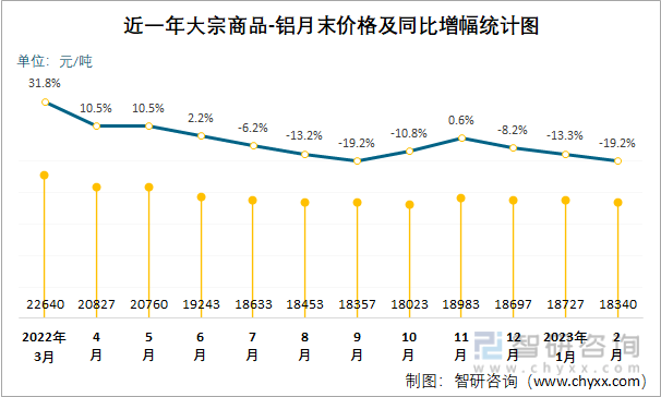 近一年大宗商品-铝月末价格及同比增幅统计图