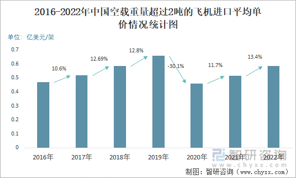 2016-2022年中国空载重量超过2吨的飞机进口平均单价情况统计图