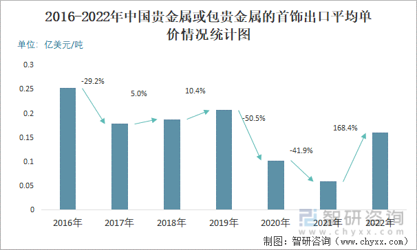 2016-2022年中国贵金属或包贵金属的首饰出口平均单价情况统计图