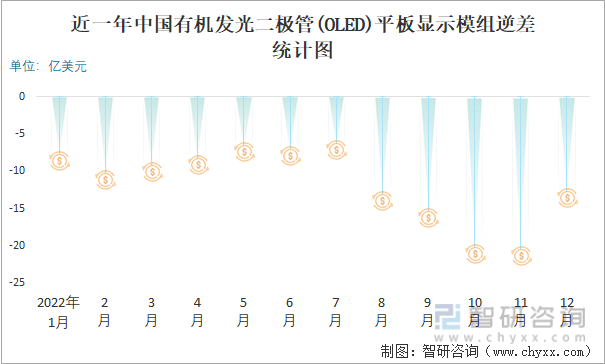 近一年中国有机发光二极管(OLED)平板显示模组逆差统计图
