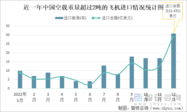 近一年中国空载重量超过2吨的飞机进口情况统计图