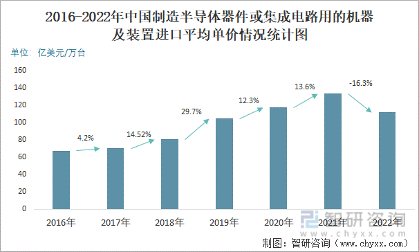 2016-2022年中国制造半导体器件或集成电路用的机器及装置进口平均单价情况统计图