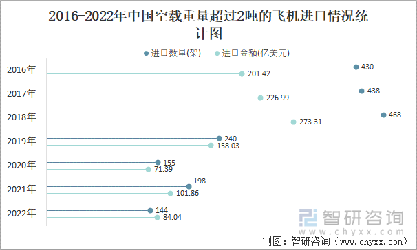 2016-2022年中国空载重量超过2吨的飞机进口情况统计图