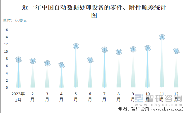 近一年中國自動數(shù)據(jù)處理設備的零件、附件順差統(tǒng)計圖