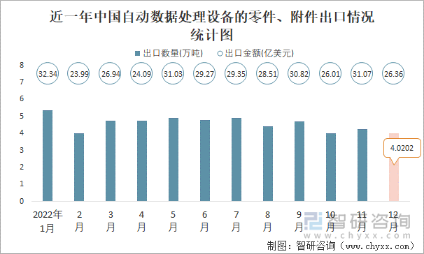 近一年中國自動數(shù)據(jù)處理設備的零件、附件出口情況統(tǒng)計圖