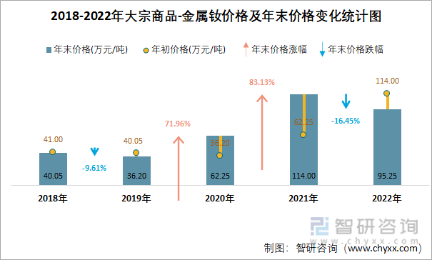 2018-2022年大宗商品-金属钕价格及年末价格变化统计图