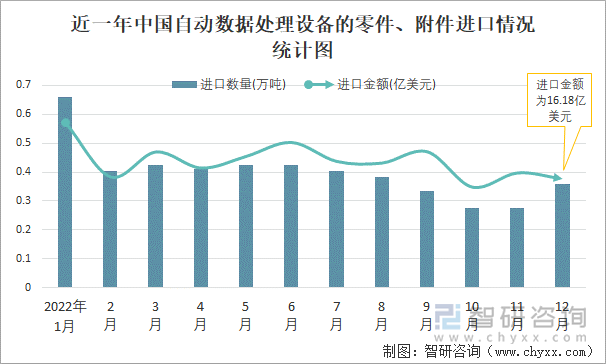 近一年中國自動數(shù)據(jù)處理設備的零件、附件進口情況統(tǒng)計圖