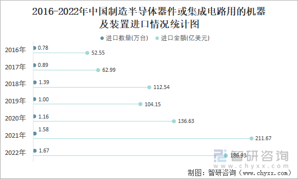 2016-2022年中国制造半导体器件或集成电路用的机器及装置进口情况统计图
