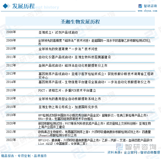 圣湘生物科技股份有限公司成立于2008年，于2020年成功登陆上交所科创板，股票简称“圣湘生物”。圣湘生物是一家以自主创新基因技术为核心，集诊断试剂、仪器、第三方医学检验服务为一体的体外诊断解决方案的提供商，企业总部位于长沙，在长沙、上海、北京拥有三大产业基地，并在成都等全国主要城市和美国、英国、法国、印尼、菲律宾、泰国等全球重要区域设立了分子公司或分支机构，企业业务市场不断拓展，如2018年成立的圣湘生物上海公司加快了企业国际化发展步伐。通过自主研发，圣湘生物研发、打造了传染病防控、癌症防控、妇幼健康、血液筛查、突发疫情防控、慢病管理等一系列性能赶超国内外先进水平的精品工程业务产品1000余种，可为市场提供各类检测服务2200余项，形成了集试剂、仪器、测序服务、第三方医学检验服务、分子实验室共建等为一体的全产业链系统解决方案。