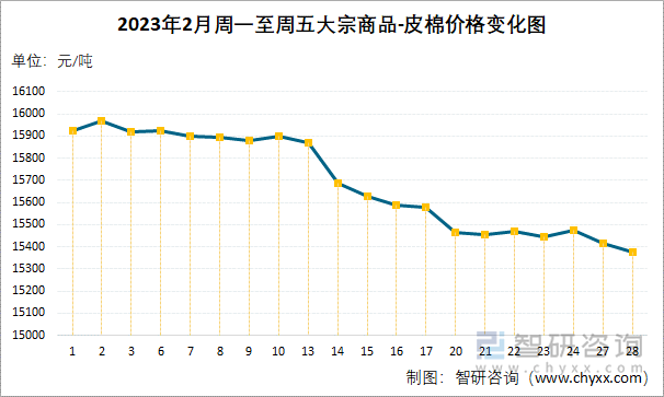 2023年2月周一至周五大宗商品-皮棉价格变化图