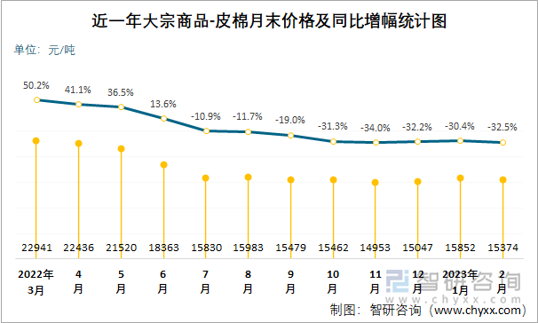 近一年大宗商品-皮棉月末价格及同比增幅统计图