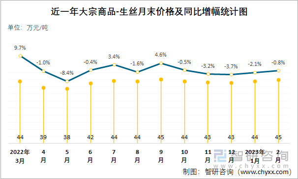 近一年大宗商品-生丝月末价格及同比增幅统计图