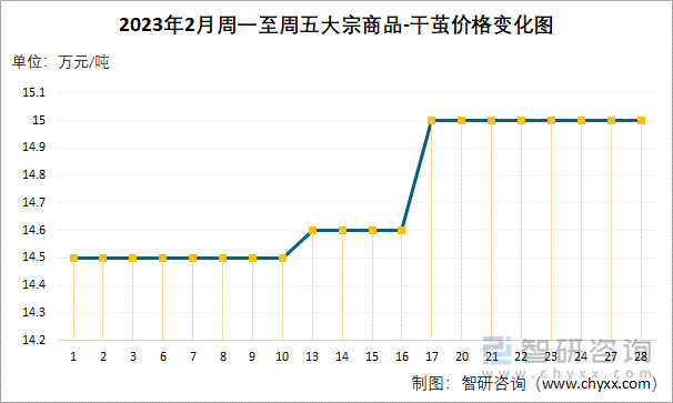 2023年2月周一至周五大宗商品-干茧价格变化图