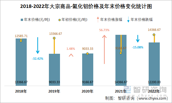 2018-2022年大宗商品-氟化铝价格及年末价格变化统计图