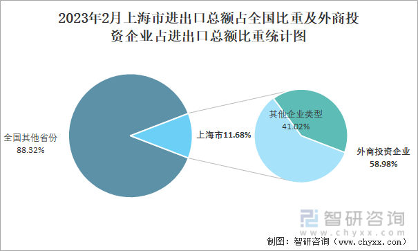 2023年2月上海市进出口总额占全国比重及外商投资企业占进出口总额比重统计图