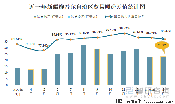 近一年新疆维吾尔自治区贸易顺逆差值统计图