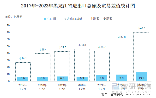 2017-2023年黑龙江省进出口总额及贸易差值统计图