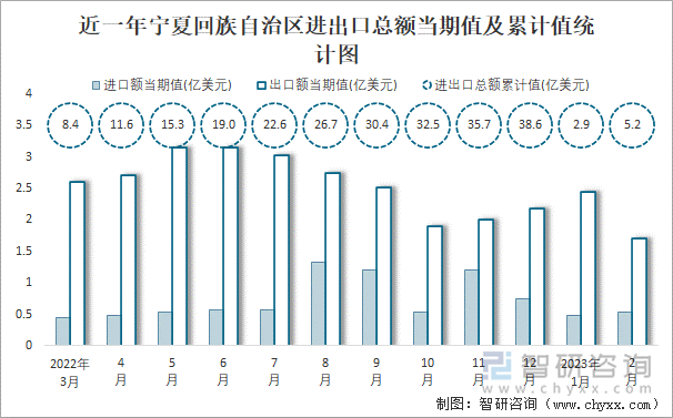 近一年宁夏回族自治区进出口总额当期值及累计值统计图