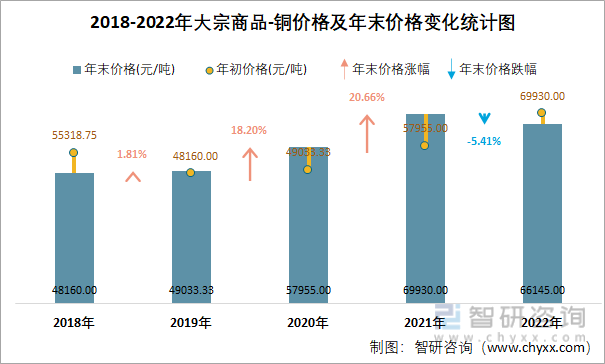 2018-2022年大宗商品-铜价格及年末价格变化统计图