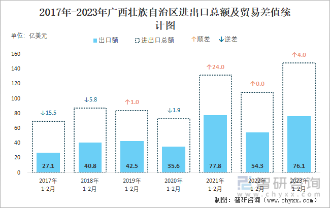2017-2023年广西壮族自治区进出口总额及贸易差值统计图