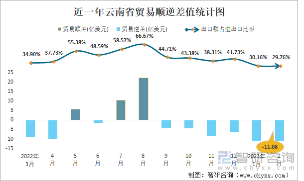 近一年云南省贸易顺逆差值统计图