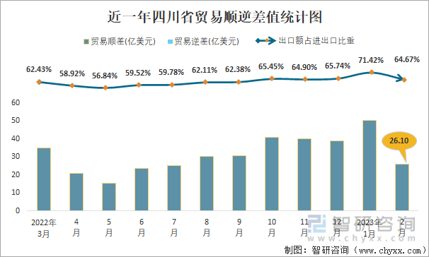 近一年四川省贸易顺逆差值统计图